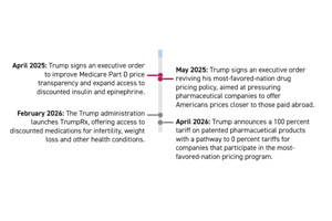 Trump’s Drug Price Deals