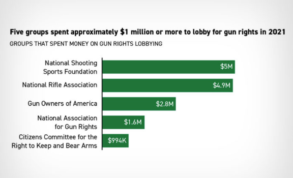 DataPoint on gun rights lobbying