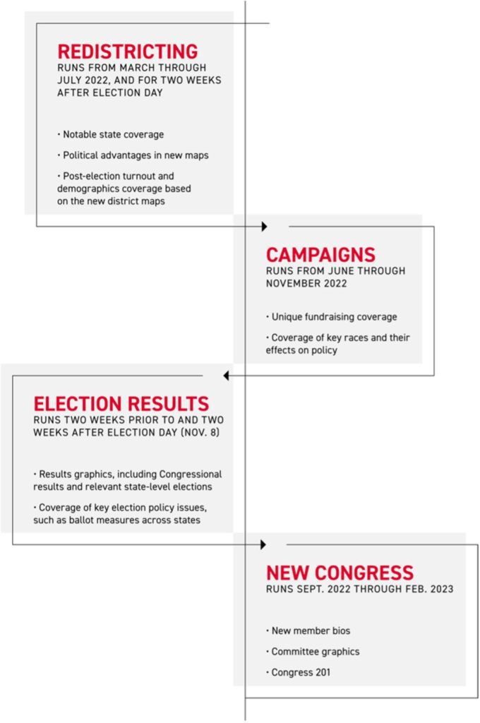 2022 midterm topics: redistricting, campaigns, election results, new congress