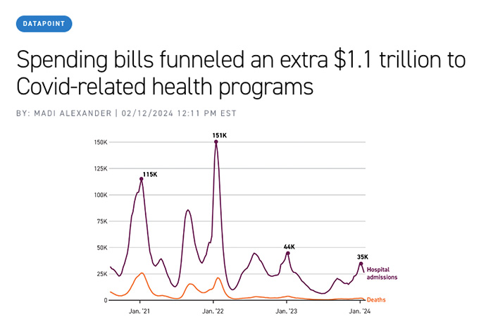 Spending bills funneled an extra $1.1 trillion to Covid-related health programs
