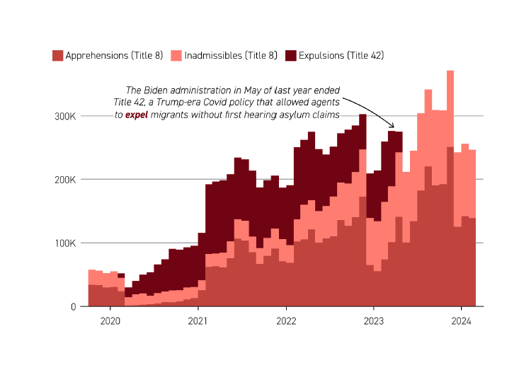 Border Policy and 2024