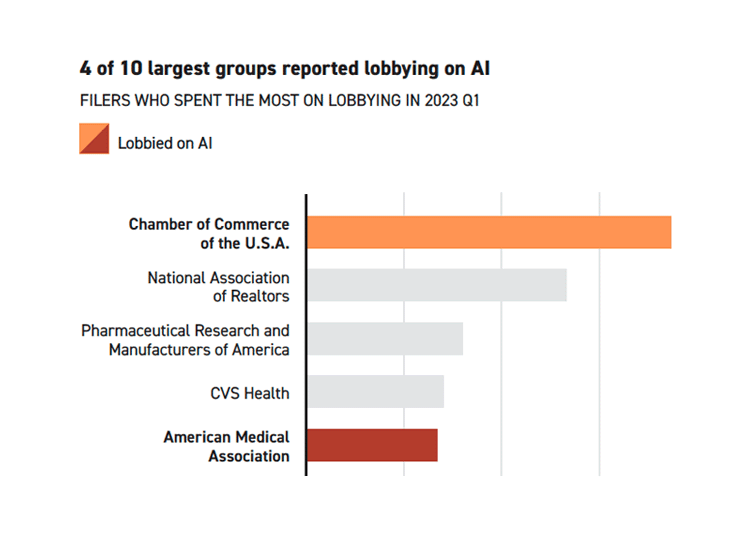 Companies leaping into AI lobbying fray
