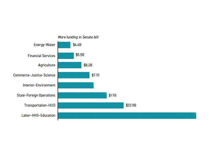 FY 24 appropriations: House & Senate still far apart