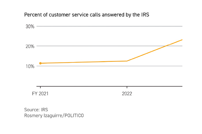 IRS And Artificial Intelligence