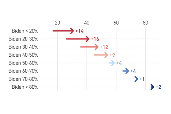 Post-November Votes