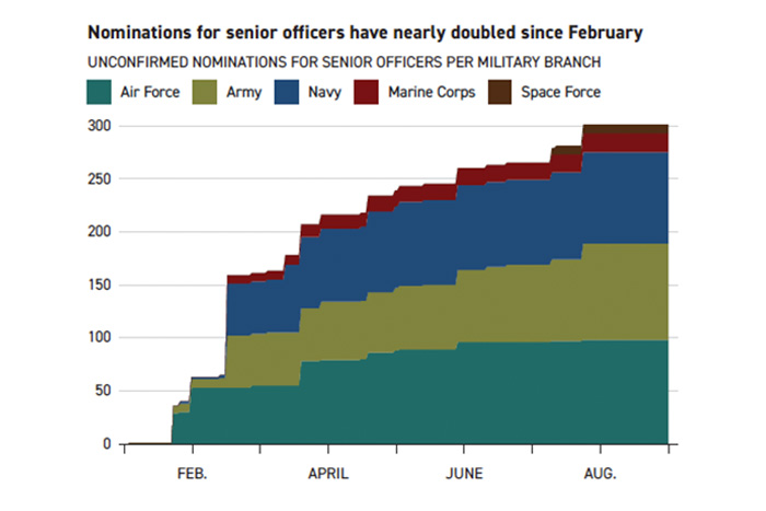 Stalled military nominations grow to over 300 after Tuberville's hold