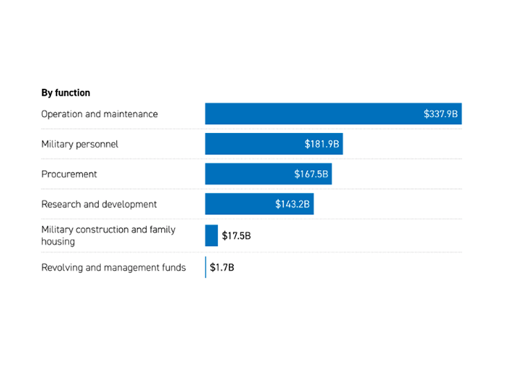 The Defense Budget