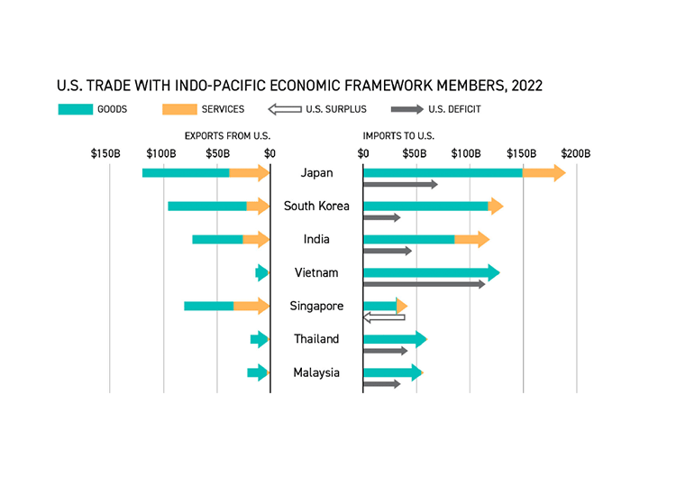 The Status of the Indo-Pacific Economic Framework talks