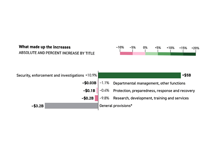 What got boosts in 2024 appropriations