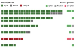 How State AI Laws Align with Trump’s Legislative Framework