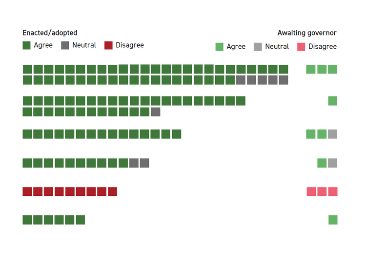 How State AI Laws Align with Trump’s Legislative Framework