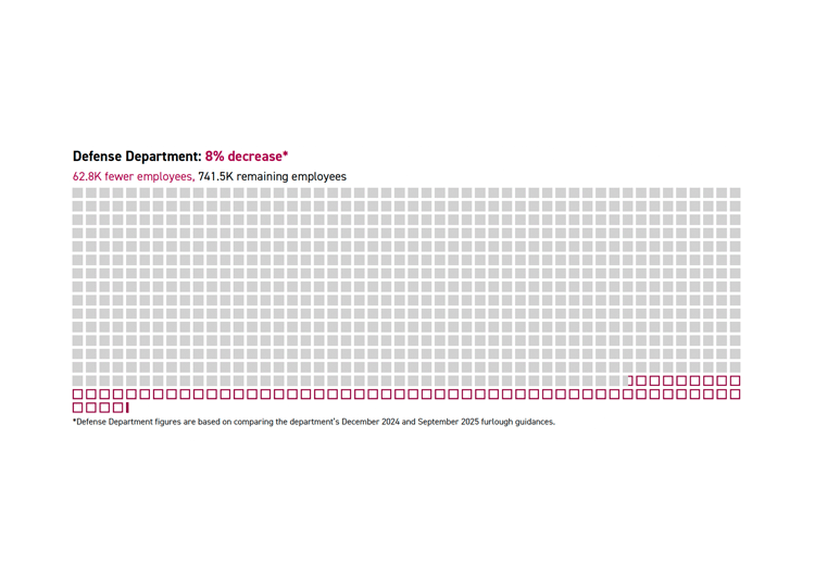 Shutdown reveals at least 100,000 employees have left Cabinet departments