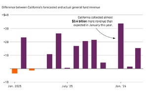 California State Budget