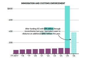 What's at Stake in CBP and ICE Funding Fights