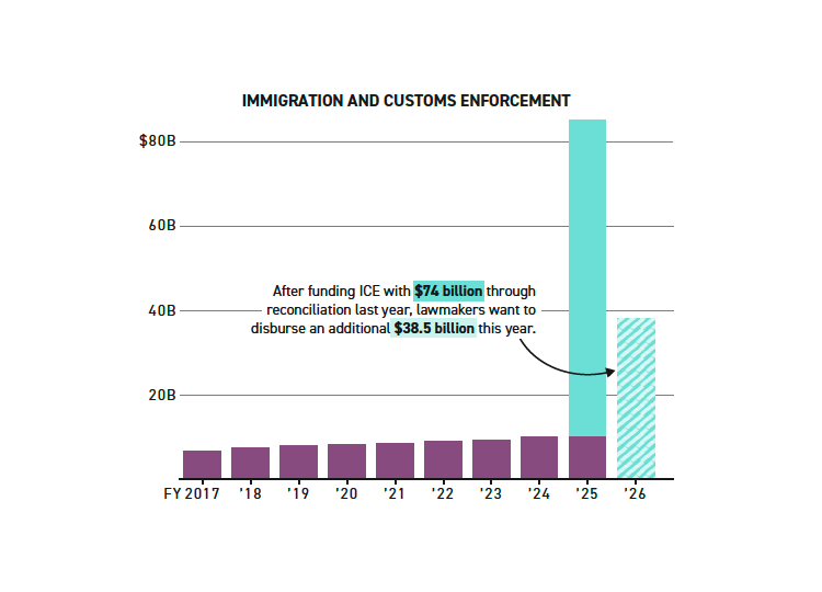 What's at Stake in CBP and ICE Funding Fights
