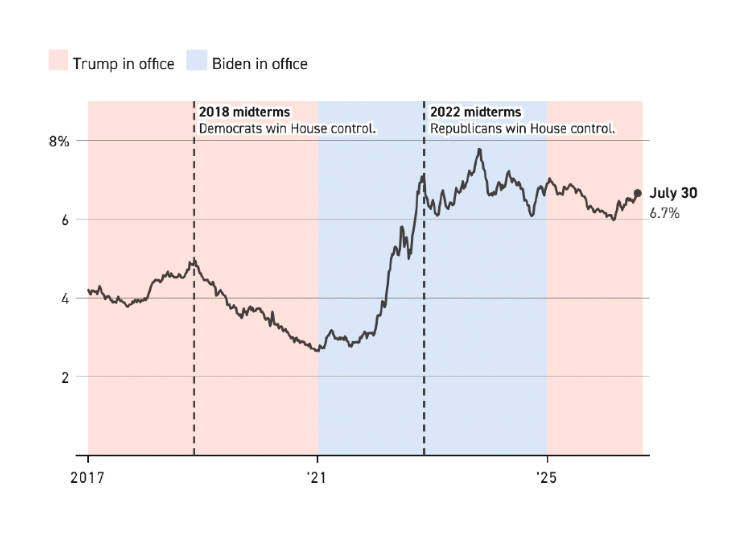 Economic Policy in the Midterms