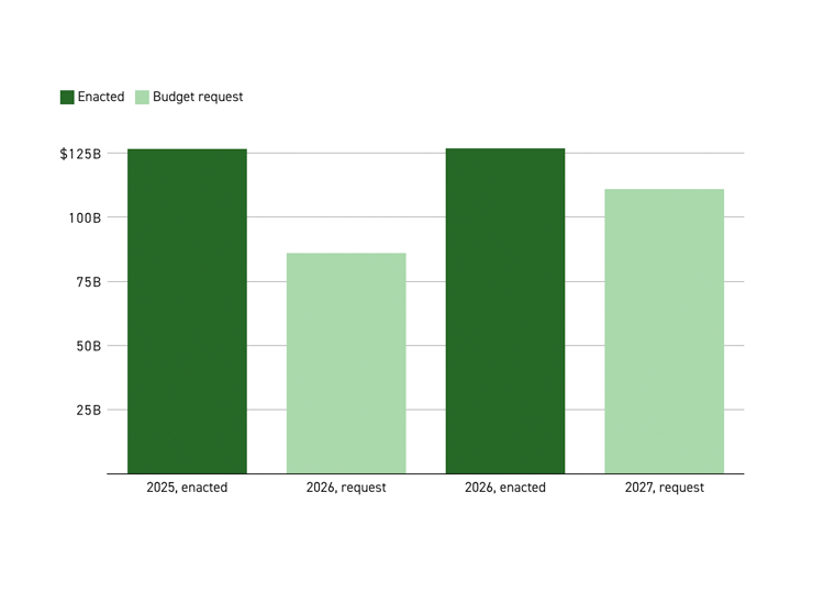 Trump's Fiscal 2027 Budget Proposal for the Health Department