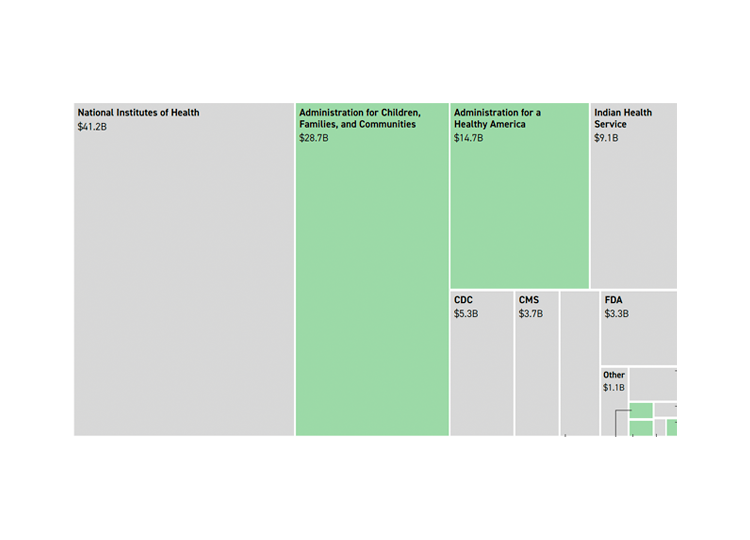 How HHS would transform under Trump’s fiscal 2027 budget request