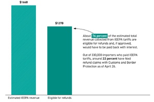 The Refund Process for Trump’s Illegal Tariffs