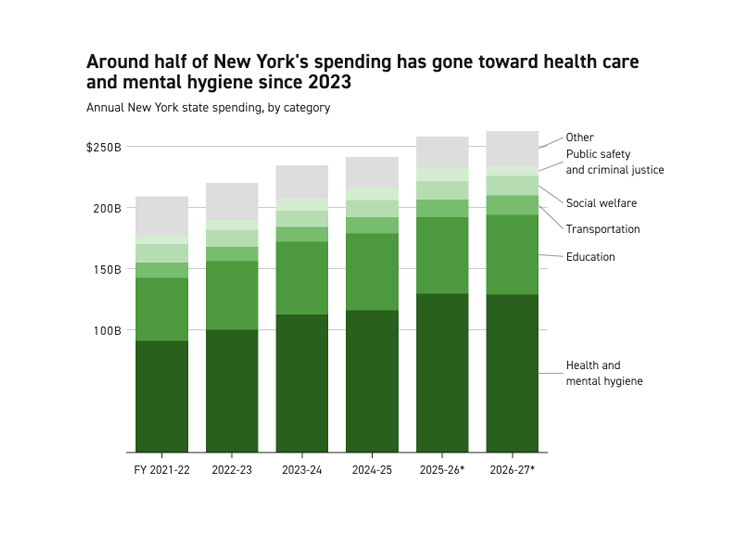 New York State Budget