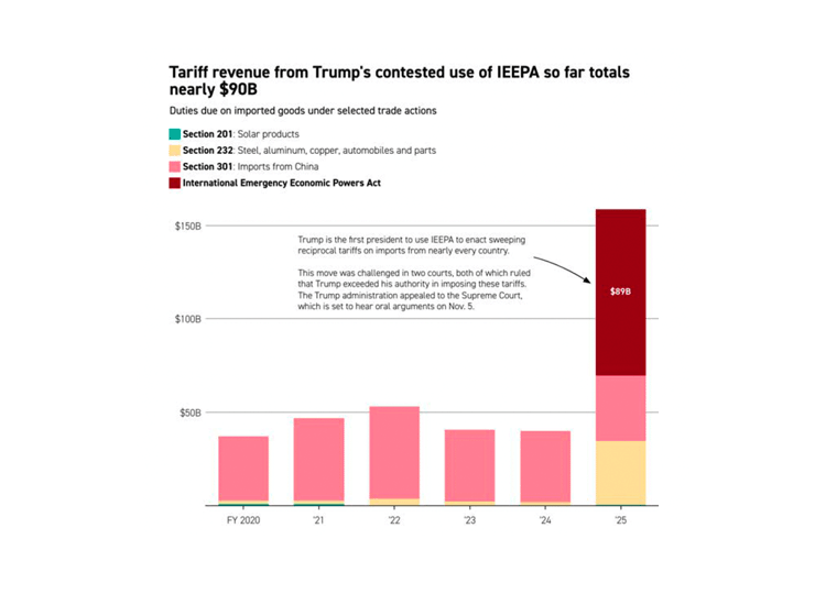 SCOTUS’ Tariff Case