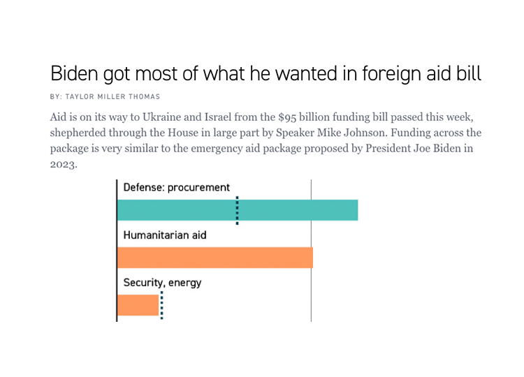 Biden got most of what he wanted in foreign aid bill