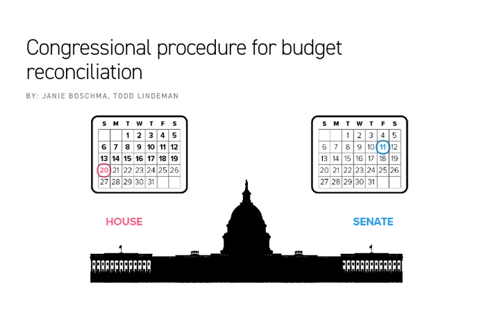 Congressional procedure for budget reconciliation